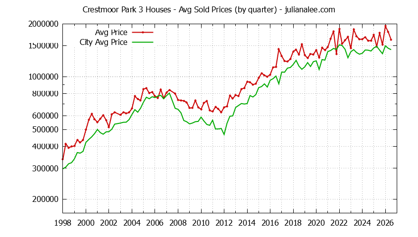Quarterly Average Price of a Crestmoor Park 3 Home Quarterly Average Price of a Crestmoor Park 3 Home