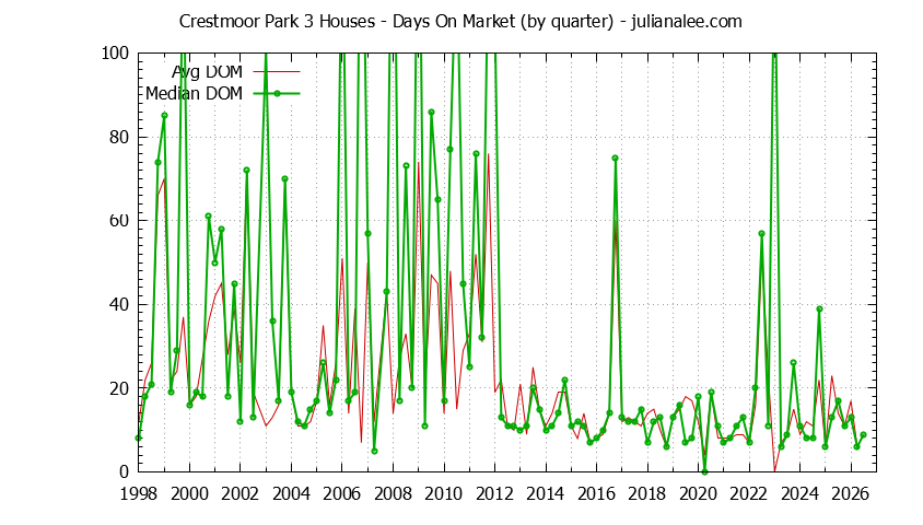 Quarterly Average Days On Market for Crestmoor Park 3 Houses Sold Graph of the Quarterly Average Days On Market for Crestmoor Park 3 Houses Sold