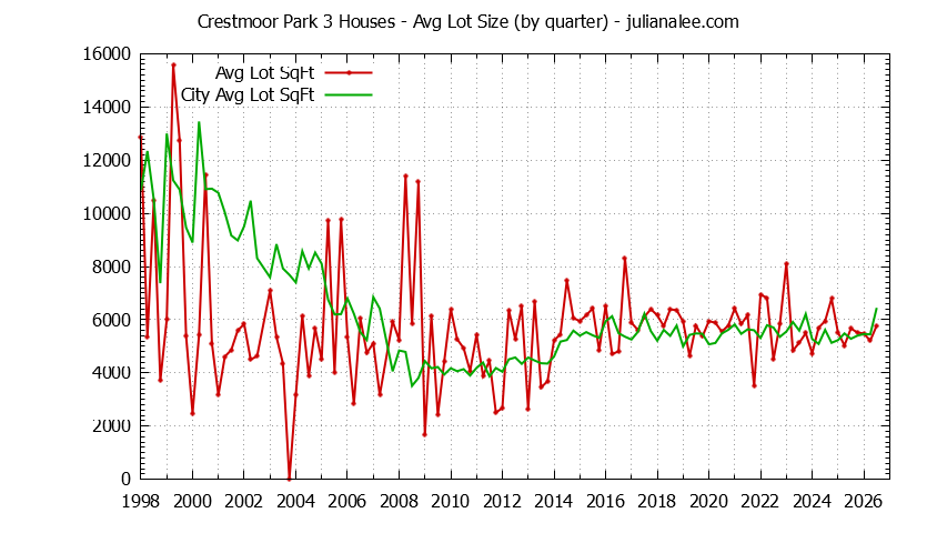 Quarterly Average Lot Size of Crestmoor Park 3 vs. San Bruno Houses Sold Graph of the Quarterly Average Lot Size of Crestmoor Park 3 vs. San Bruno Houses Sold
