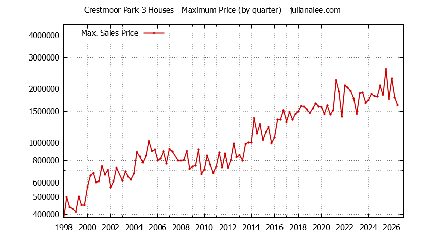 Quarterly Maximum Price for Crestmoor Park 3 Houses Sold Graph of the Quarterly Maximum Price for Crestmoor Park 3 Houses Sold