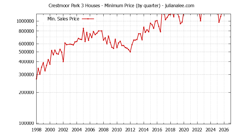 Quarterly Minimum Price of Crestmoor Park 3 Houses Sold Graph of the Quarterly Minimum Price for Crestmoor Park 3 Houses Sold