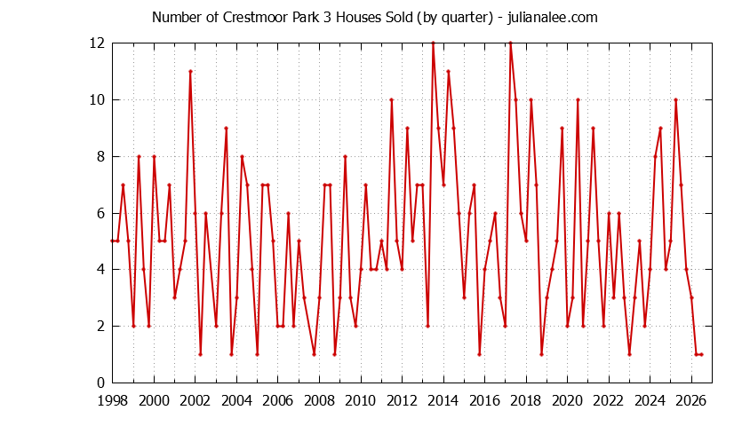 Quarterly Number of Crestmoor Park 3 Houses Sold Graph of the Quarterly Number of Crestmoor Park 3 Houses Sold