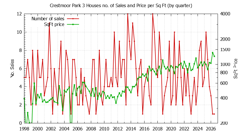 Quarterly Number of Sales vs. Price Per SqFt for Crestmoor Park 3 Houses Sold Graph of the Quarterly Number of Sales vs. Price Per SqFt for Crestmoor Park 3 Houes Sold