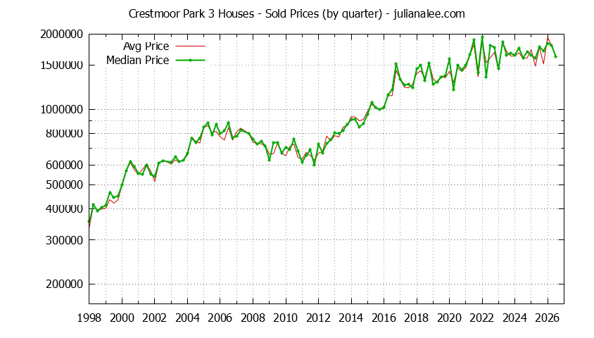 Quarterly Median and Average Price of a Crestmoor Park 3 Home Quarterly Median and Average Price of a Crestmoor Park 3 Home