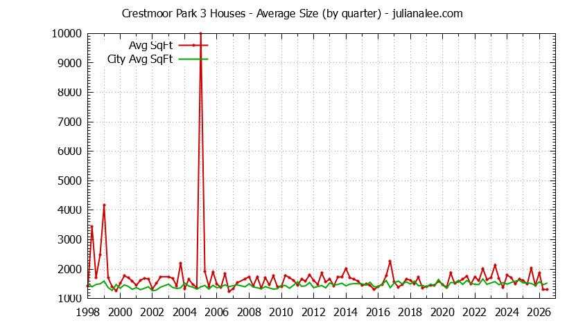 Quarterly Average Size of Crestmoor Park 3 vs. San Bruno Houses Sold Graph of the Quarterly Average Size of Crestmoor Park 3 vs. San Bruno Houses Sold