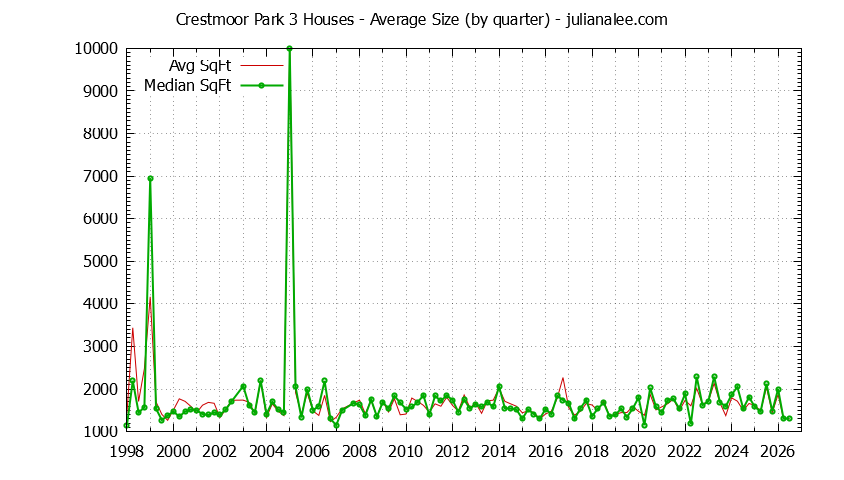 Quarterly Average Size of Crestmoor Park 3 Houses Sold Graph of the Quarterly Average Size of Crestmoor Park 3 Houses Sold
