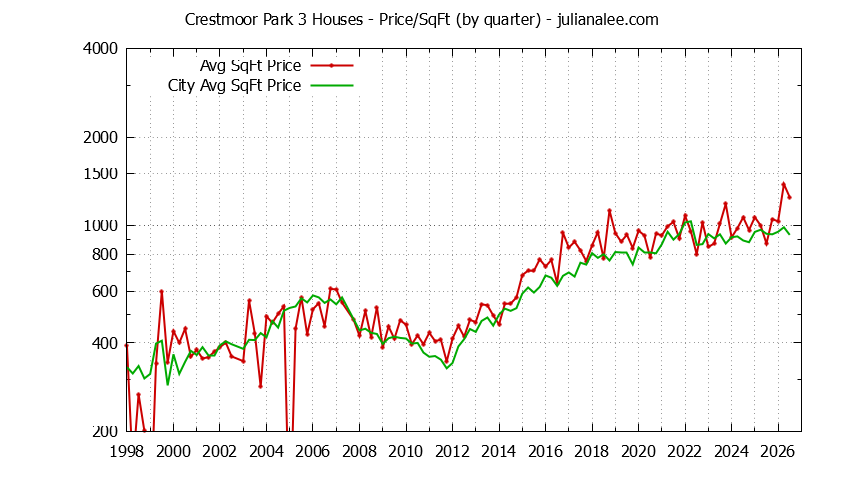 Quarterly Average Price Per Square Foot for Crestmoor Park 3 & San Bruno Houses Sold Graph of the Quarterly Average Price Per Square Foot for Crestmoor Park 3 & San Bruno Homes