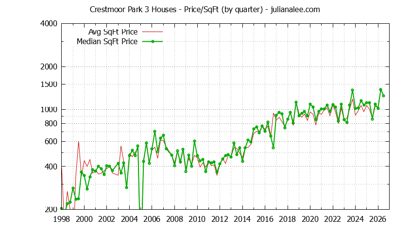 Monthly Average Price Per Square Foot for San Bruno Houses Sold Graph of the Average Quarterly Price Per Square Foot for Crestmoor Park 3 & San Bruno Homes