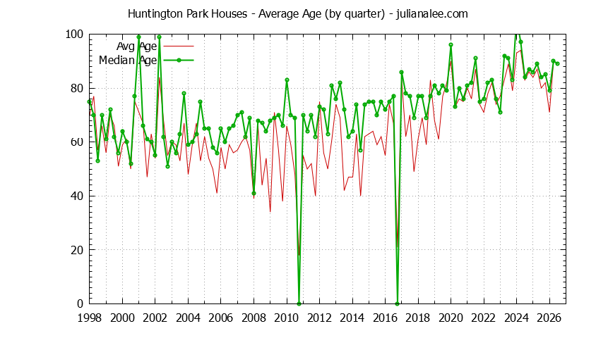 Graph of the Quarterly Average Age of Huntington Park Houses Sold
