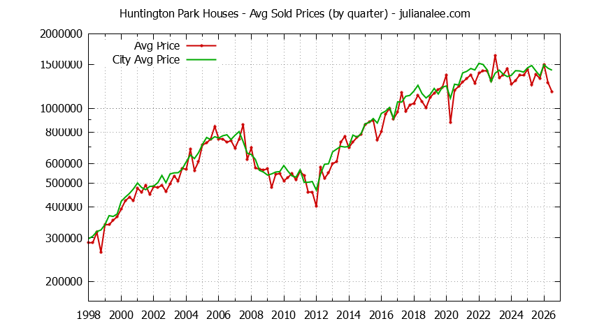 Quarterly Average Price of a Huntington Park Home