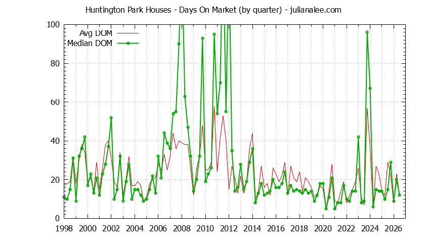Graph of the Quarterly Average Days On Market for Huntington Park Houses Sold