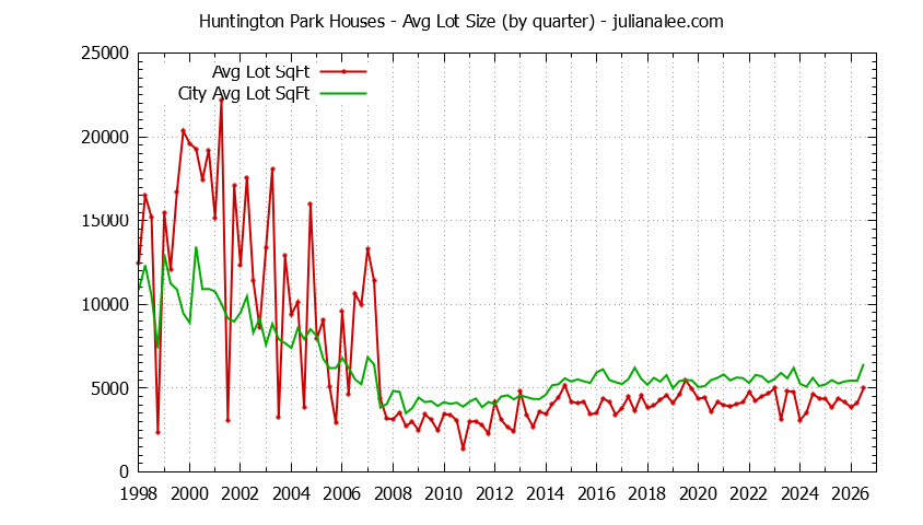 Graph of the Quarterly Average Lot Size of Huntington Park vs. San Bruno Houses Sold
