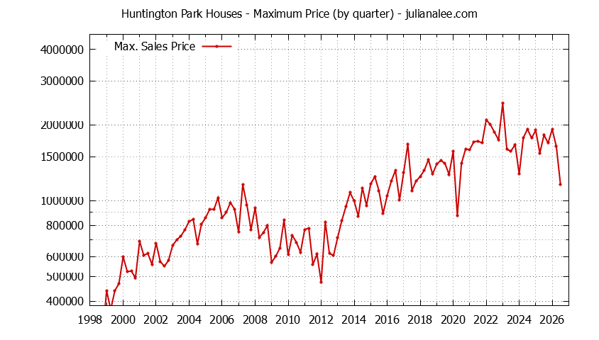 Graph of the Quarterly Maximum Price for Huntington Park Houses Sold