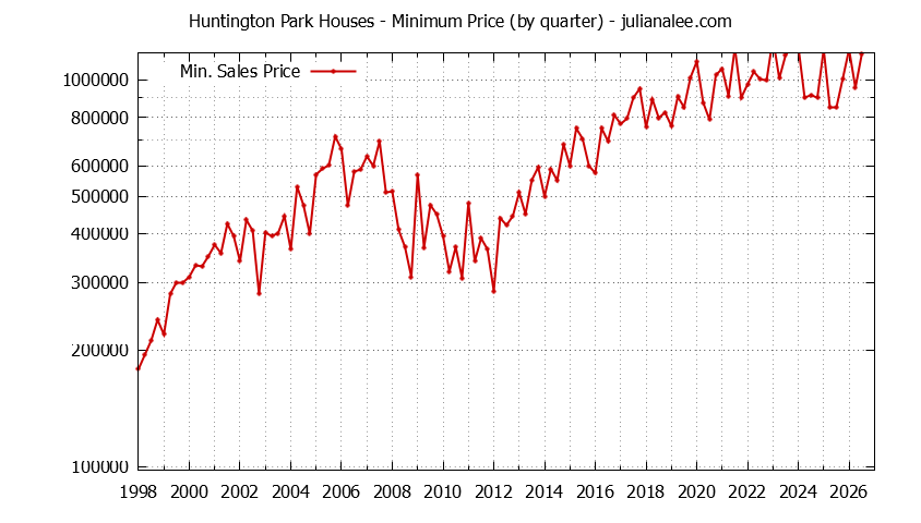 Graph of the Quarterly Minimum Price for Huntington Park Houses Sold