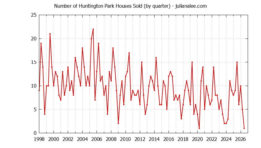 Graph of the Quarterly Number of Huntington Park Houses Sold
