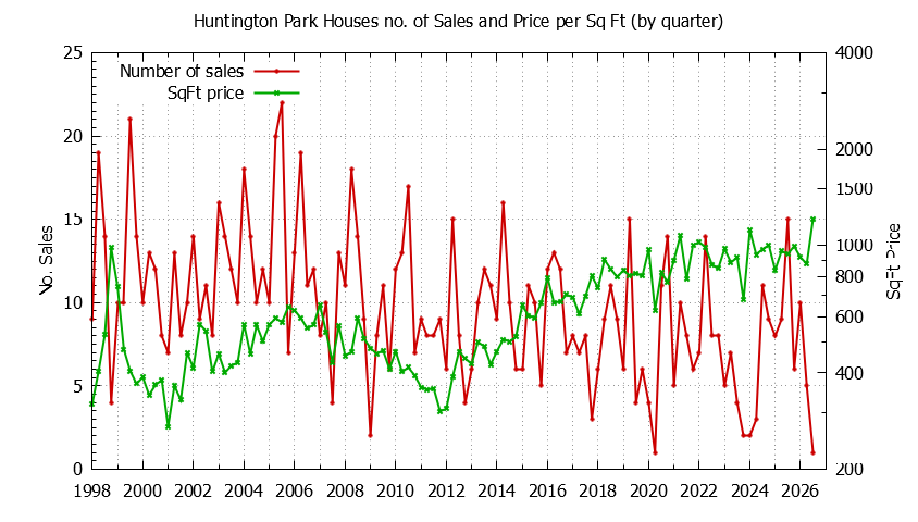Graph of the Quarterly Number of Sales vs. Price Per SqFt for Huntington Park Houes Sold