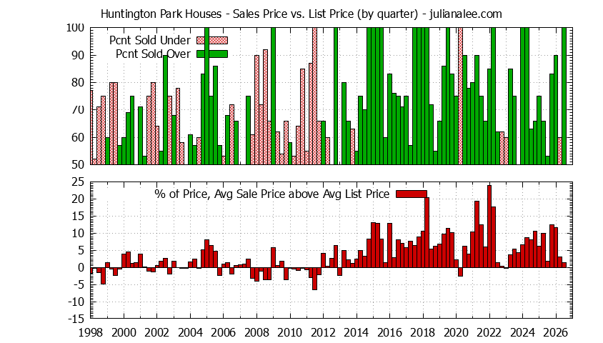 Graph of the Quarterly Average Sales Price vs. List Price for Huntington Park Houses