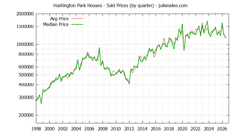 Quarterly Median and Average Price of a Huntington Park Home