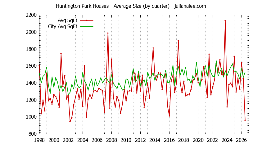 Graph of the Quarterly Average Size of Huntington Park vs. San Bruno Houses Sold