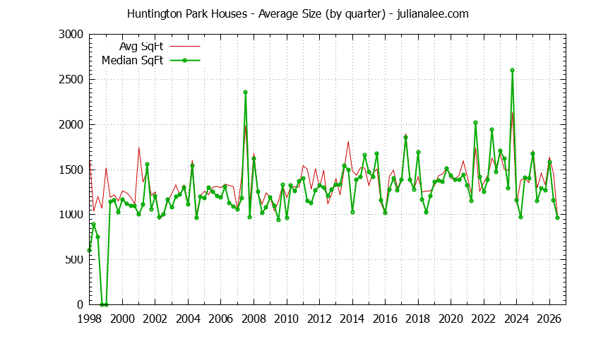Graph of the Quarterly Average Size of Huntington Park Houses Sold