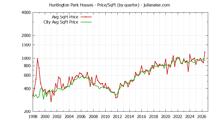 Graph of the Quarterly Average Price Per Square Foot for Huntington Park & San Bruno Homes