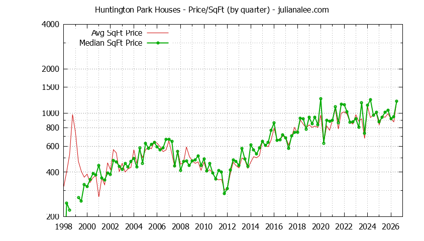 Graph of the Average Quarterly Price Per Square Foot for Huntington Park & San Bruno Homes