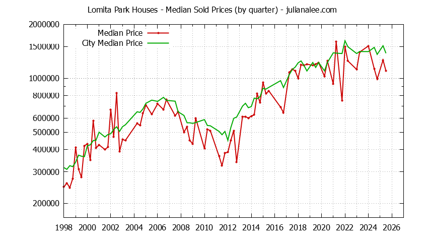 Quarterly Median Price of a Lomita Park Home Quarterly Median Price of a Lomita Park Home