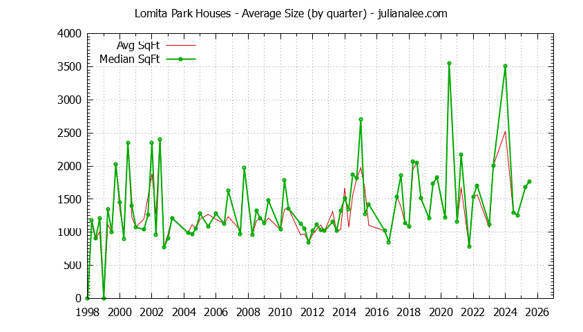 Quarterly Average Size of Lomita Park Houses Sold Graph of the Quarterly Average Size of Lomita Park Houses Sold