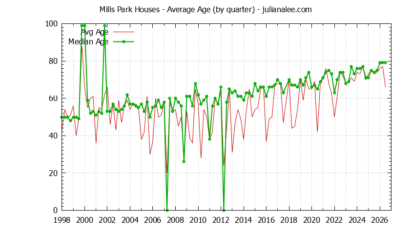 Quarterly Average Age of Mills Park Houses Sold Graph of the Quarterly Average Age of Mills Park Houses Sold