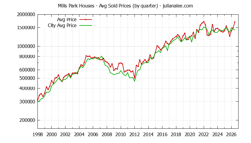 Quarterly Average Price of a Mills Park Home Quarterly Average Price of a Mills Park Home