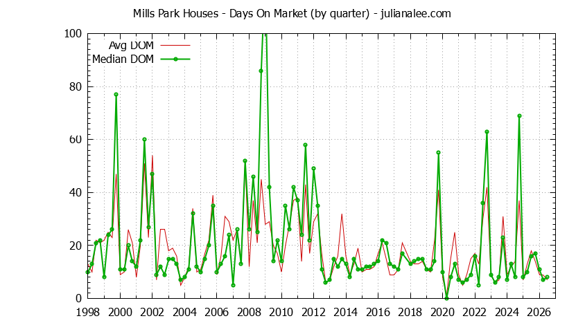 Quarterly Average Days On Market for Mills Park Houses Sold Graph of the Quarterly Average Days On Market for Mills Park Houses Sold