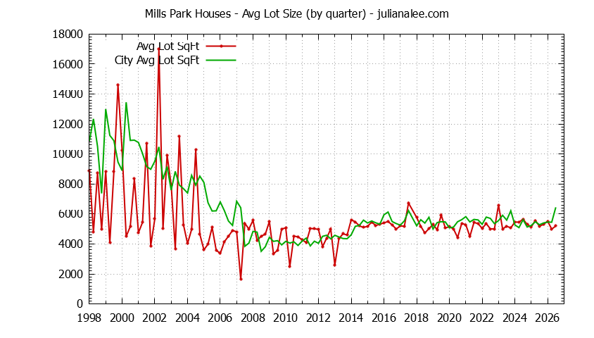 Quarterly Average Lot Size of Mills Park vs. San Bruno Houses Sold Graph of the Quarterly Average Lot Size of Mills Park vs. San Bruno Houses Sold