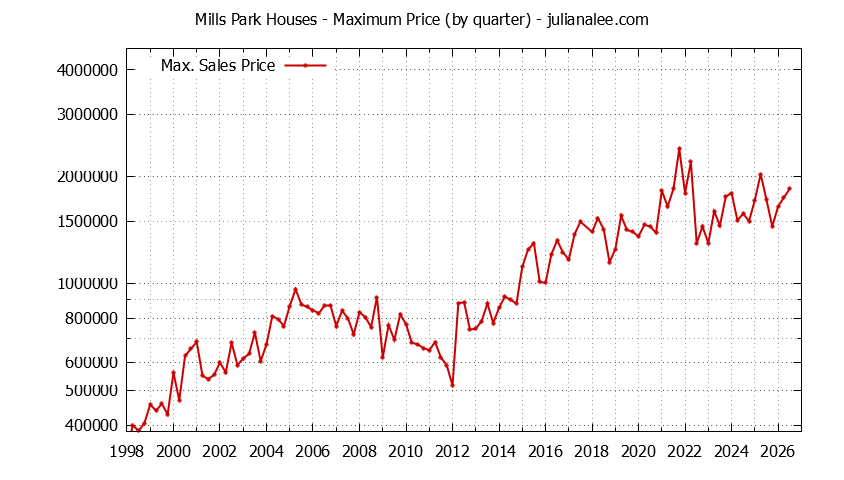 Quarterly Maximum Price for Mills Park Houses Sold Graph of the Quarterly Maximum Price for Mills Park Houses Sold