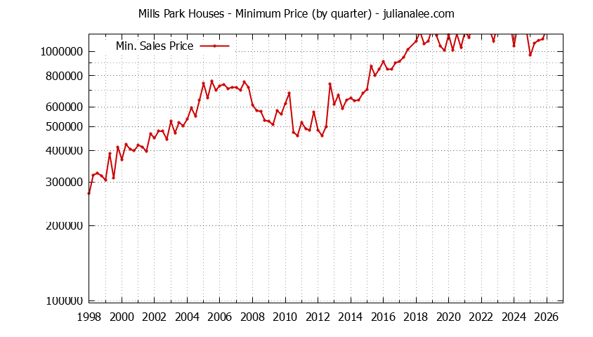 Quarterly Minimum Price of Mills Park Houses Sold Graph of the Quarterly Minimum Price for Mills Park Houses Sold