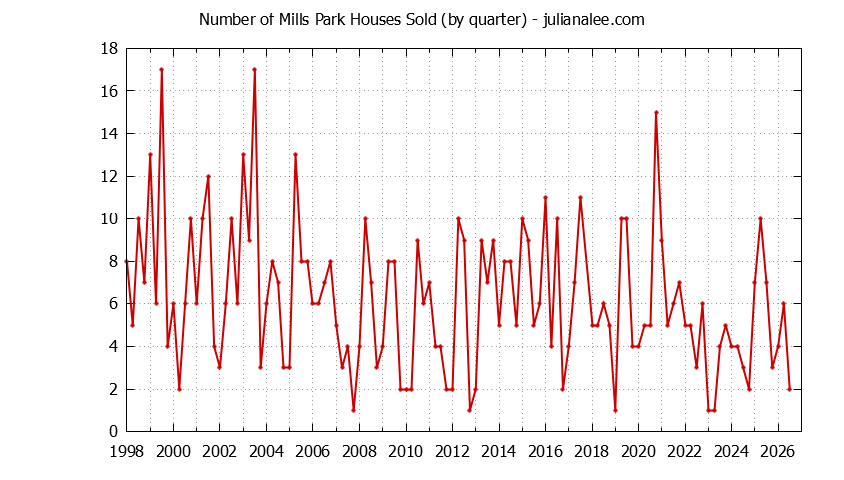 Quarterly Number of Mills Park Houses Sold Graph of the Quarterly Number of Mills Park Houses Sold