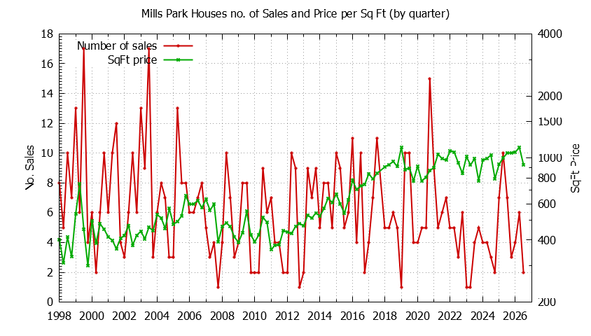 Quarterly Number of Sales vs. Price Per SqFt for Mills Park Houses Sold Graph of the Quarterly Number of Sales vs. Price Per SqFt for Mills Park Houes Sold