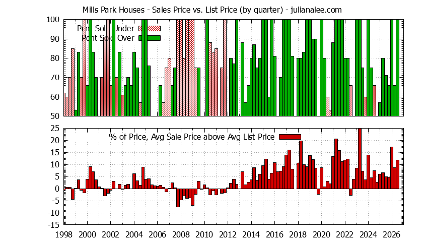 Quarterly Average Sales Price vs. List Price for Mills Park Houses Graph of the Quarterly Average Sales Price vs. List Price for Mills Park Houses