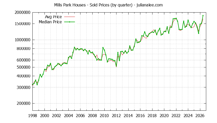 Quarterly Median and Average Price of a Mills Park Home Quarterly Median and Average Price of a Mills Park Home