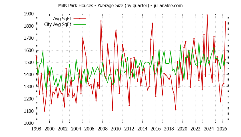 Quarterly Average Size of Mills Park vs. San Bruno Houses Sold Graph of the Quarterly Average Size of Mills Park vs. San Bruno Houses Sold