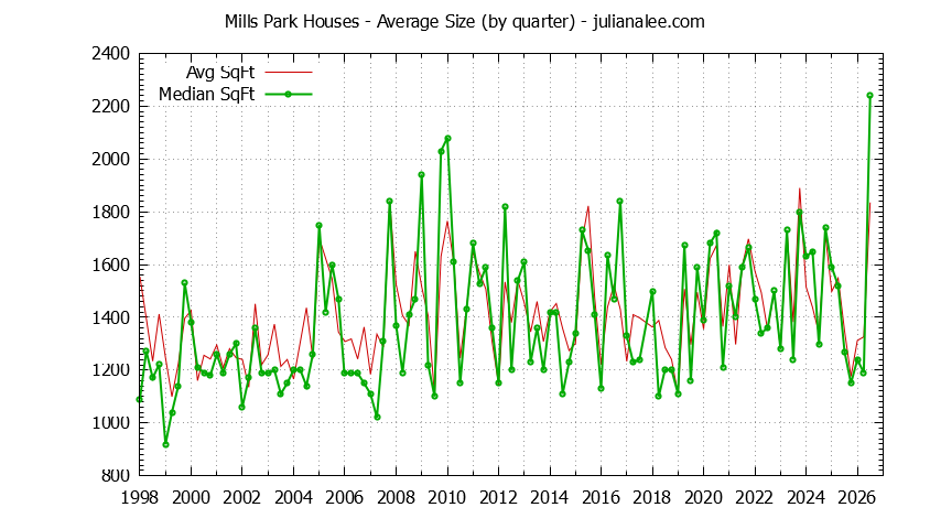 Quarterly Average Size of Mills Park Houses Sold Graph of the Quarterly Average Size of Mills Park Houses Sold