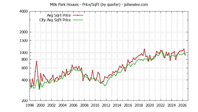Quarterly Average Price Per Square Foot for Mills Park & San Bruno Houses Sold Graph of the Quarterly Average Price Per Square Foot for Mills Park & San Bruno Homes
