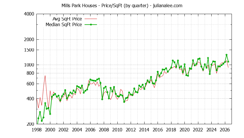 Monthly Average Price Per Square Foot for San Bruno Houses Sold Graph of the Average Quarterly Price Per Square Foot for Mills Park & San Bruno Homes