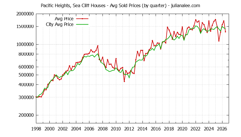Quarterly Average Price of a Pacific Heights, Sea Cliff Home Quarterly Average Price of a Pacific Heights, Sea Cliff Home