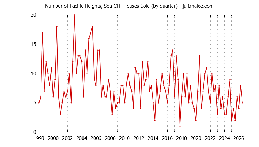 Quarterly Number of Pacific Heights, Sea Cliff Houses Sold Graph of the Quarterly Number of Pacific Heights, Sea Cliff Houses Sold