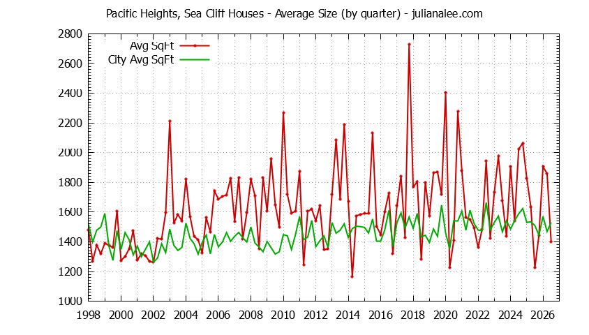 Quarterly Average Size of Pacific Heights, Sea Cliff vs. San Bruno Houses Sold Graph of the Quarterly Average Size of Pacific Heights, Sea Cliff vs. San Bruno Houses Sold