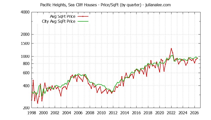 Quarterly Average Price Per Square Foot for Pacific Heights, Sea Cliff & San Bruno Houses Sold Graph of the Quarterly Average Price Per Square Foot for Pacific Heights, Sea Cliff & San Bruno Homes