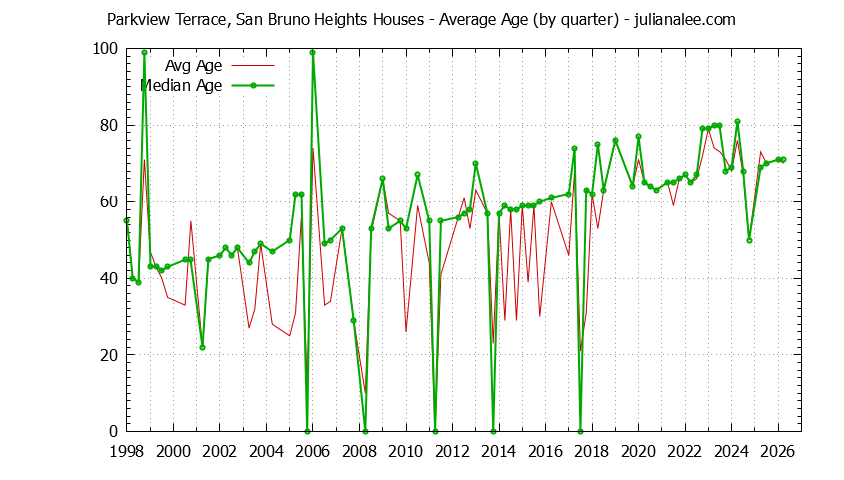 Quarterly Average Age of Parkview Terrace, San Bruno Heights Houses Sold Graph of the Quarterly Average Age of Parkview Terrace, San Bruno Heights Houses Sold