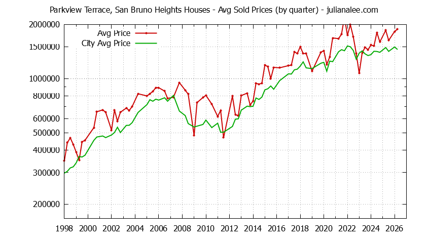 Quarterly Average Price of a Parkview Terrace, San Bruno Heights Home Quarterly Average Price of a Parkview Terrace, San Bruno Heights Home