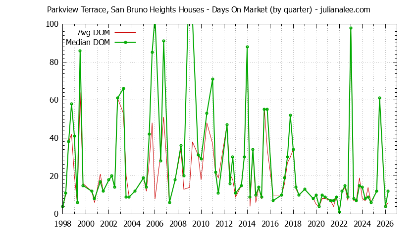 Quarterly Average Days On Market for Parkview Terrace, San Bruno Heights Houses Sold Graph of the Quarterly Average Days On Market for Parkview Terrace, San Bruno Heights Houses Sold