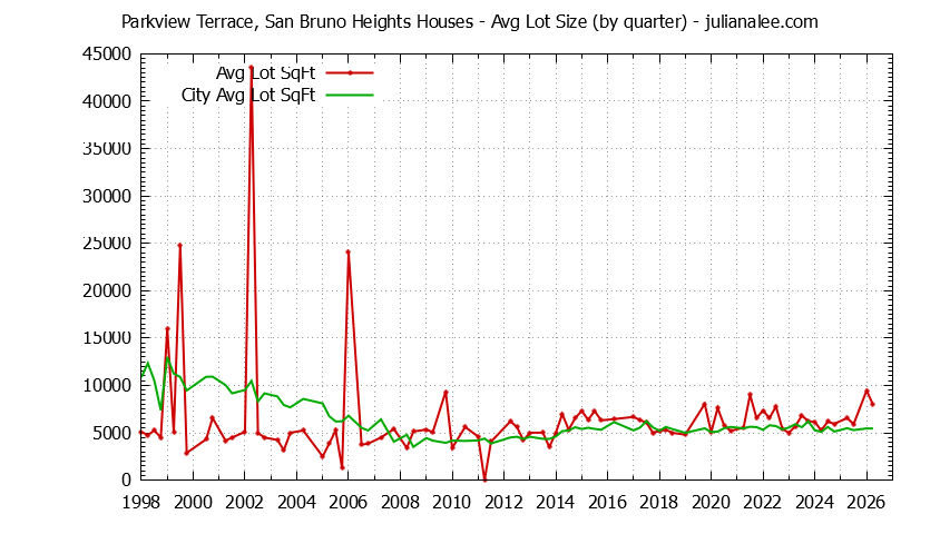 Quarterly Average Lot Size of Parkview Terrace, San Bruno Heights vs. San Bruno Houses Sold Graph of the Quarterly Average Lot Size of Parkview Terrace, San Bruno Heights vs. San Bruno Houses Sold